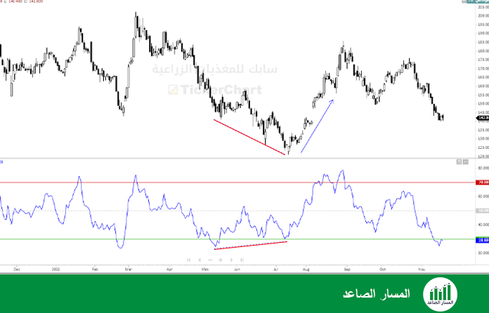 سابك للمغذيات