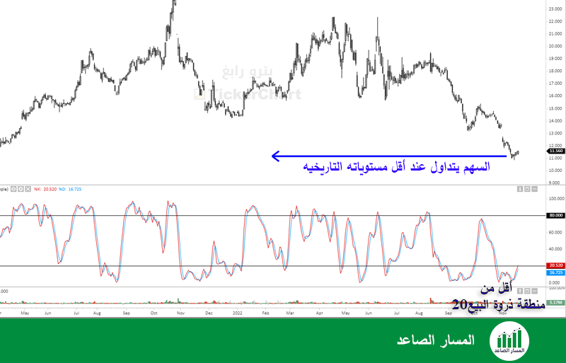 سهم بترورابغ