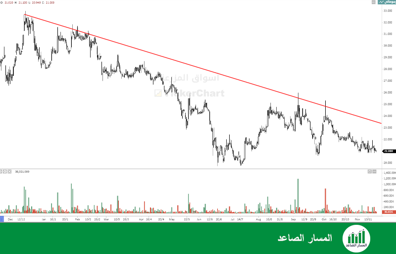 أسواق المزرعة