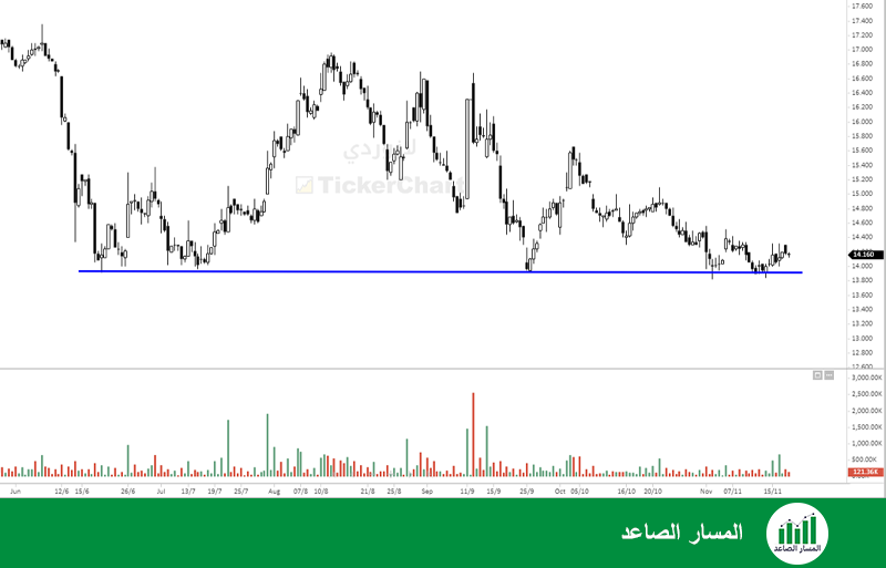 سهم لازوردي