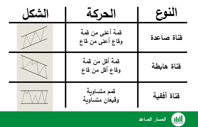 أنواع القنوات السعرية