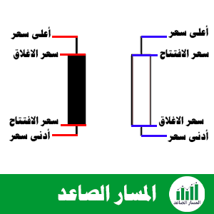 سعر الافتتاح والاغلاق والادنى والاعلى